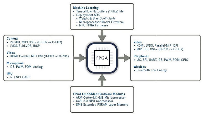 FPGAs bieten für jede Anwendung die richtige Schnittstelle und leichte Skalierbarkeit. (Gowin Semiconductor)