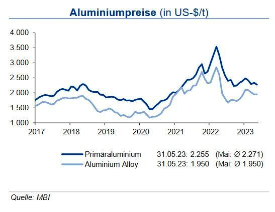 Der Preis für Primäraluminium sank bis Ende Mai um 3,7 % gegenüber dem Ende des Vormonats und bewegte sich dabei in einem engen Band von nur +70 US-$ um die Marke von 2.270 US-$/ t. Die investive Nachfrage ging im Mai um rd. 34 % zurück. Die konjunkturelle Abkühlung machte sich im ersten Quartal 2023 mit einem Minus beim Verbrauch von rd. 6 % gegenüber dem starken Vorjahresquartal bemerkbar. Wesentlicher Treiber war der Rückgang in Europa um 17 %. Nach dem Angebotsdefizit im Vorjahr wird auch für das Gesamtjahr 2023 aufgrund oben genannter Nachfrageimpulse mit einem leichten Defizit bei Primäraluminium gerechnet. Für den Primäraluminiumpreis sieht die IKB eine Bewegung von +300 US-$ um den Wert von 2.300 US-$/ t bis zum Ende des dritten Quartals. (Bild: siehe Grafik)