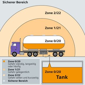 Die Gefahrenbereiche bezüglich Gas und Staub sind in unterschiedliche Zonen eingeteilt. Die eingesetzten Geräte müssen dementsprechend zertifiziert und ausgewählt werden. 