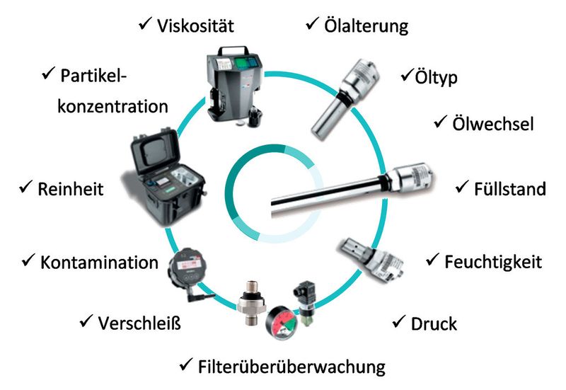 Facetten der Öl-Zustandsüberwachung: aktuell verfügbare Sensoren und die damit überwachten Systemparameter. (Bild: Argo Hytos)
