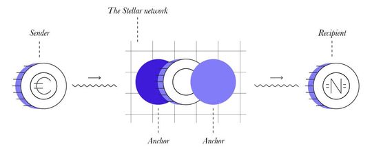 Die sogenannten Anchors im Stellar-Ökosystem bilden ein kritisches Bindeglied zwischen dem Krypto-Netzwerk und dem traditionellen Bankensystem.(Bild:  Stellar)