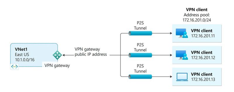 Aufbau eines Point-to-Site-VPNs mit Azure VPN Gateway. (Bild: Joos - Microsoft)