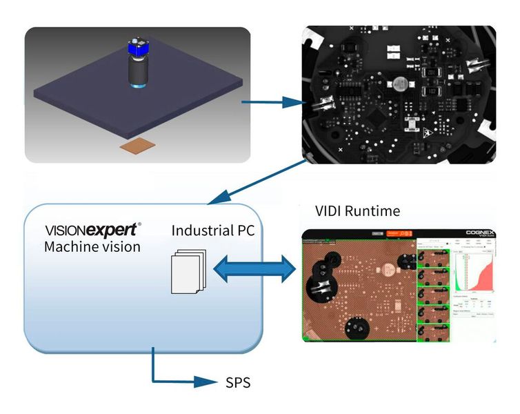 Abläufe beim Prüfen: Die Kamera nebst Beleuchtungseinheiten Visionexpert liefert ein Bild der Platine. Vision Expert übernimmt seinen Teil der Auswertung und veranlasst zugleich eine parallele Analyse durch ViDi. Deren Ergebnisse fließen anschließend in die Visionexpert-Beurteilung ein. Daraus resultieren Steuerbefehle an die Prozess-SPS sowie Meldungen an die übergeordnete IT-Struktur des Unternehmens. (Bild: Compar)