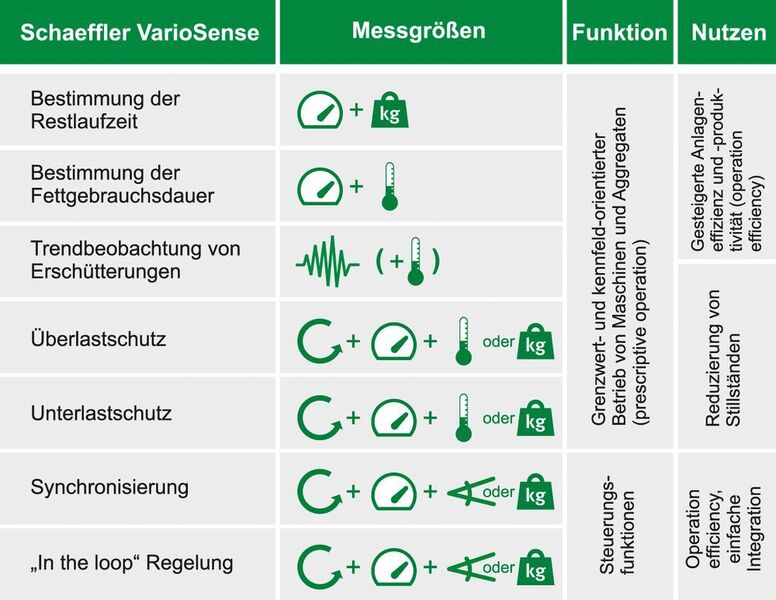 Möglicher Einsatz von Schaffler Variosense mit unterschiedlichen Sensor-Kombinationen aus Drehzahl, Last (Verlagerung), Temperatur, Position und Vibration. (Schaeffler)