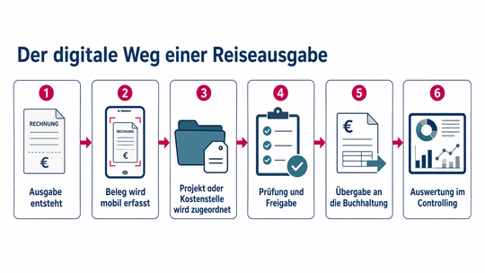 Der Weg von Reisekosten läuft über sechs Schritte.(Bild:  KI-generiert mit ChatGPT/OpenAI)