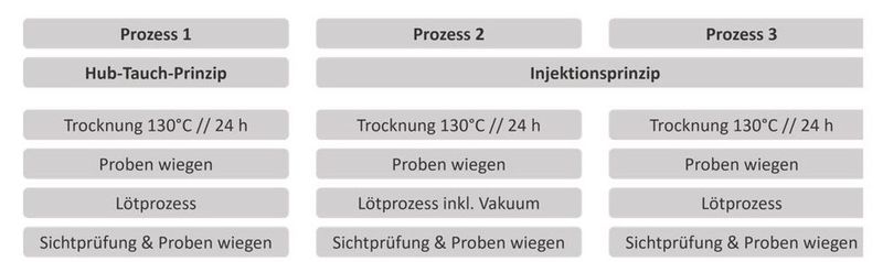 Abbildung 6: Experimentplan für die Beurteilung der Verschleppung von Galden in unterschiedlichen Prozessen.  (Bild: Phoenix Contact )