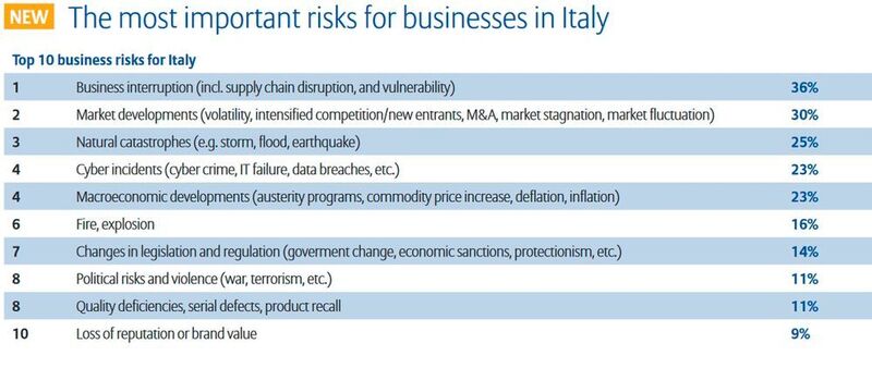 Allianz Risk Report 2017: Die größten Risiken aus der Perspektive von Unternehmen in Italien (Allianz Global Corporate & Specialty SE)