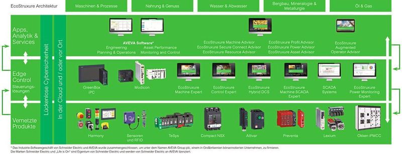 EcoStruxure ist die ganzheitliche Lösungsarchitektur von Schneider Electric. Darin sind vernetzte Produkte, Steuerungselemente (Edge Control) und Software so miteinander verbunden, dass wechselseitige Datenkommunikation möglich ist.  (Schneider Electric)