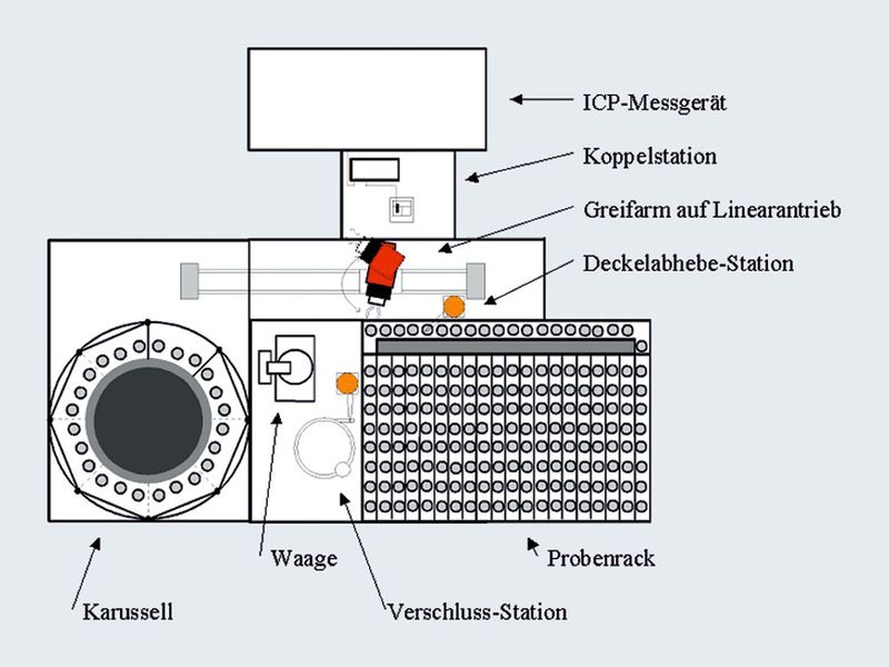 Abb.3: Gesamtskizze des Aufschlussautomaten mit Online- Kopplung. (Archiv: Vogel Business Media)