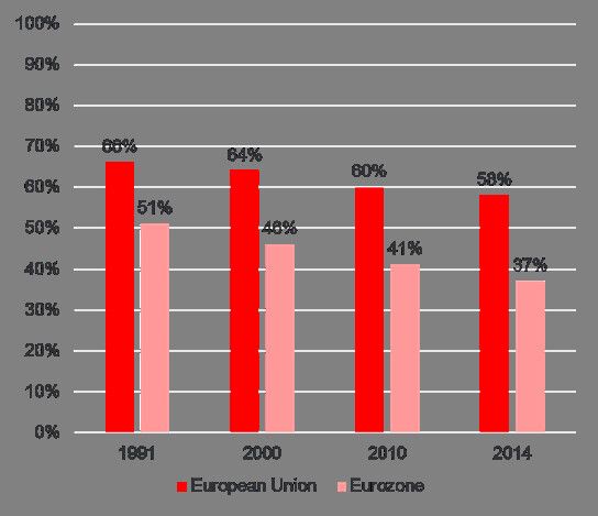 Anteil der deutschen Exporte mit Ziel EU bzw. Eurozone: Der Trend zeigt abwärts. (Bild: HSBC)