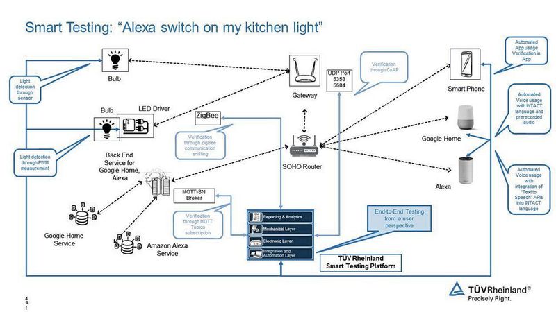 System unter Test (TÜV Rheinland)