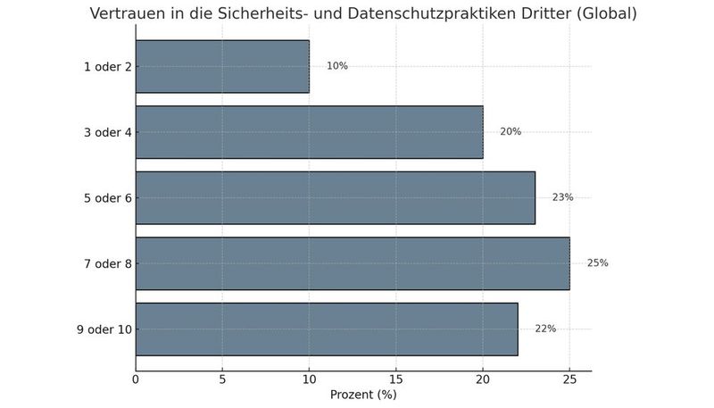 Vertrauen in die Sicherheits- und Datenschutzpraktiken Dritter, wobei 1 = nicht zuversichtlich bis 10 = sehr zuversichtlich (Bild: Dall-E / KI-generiert)