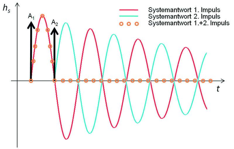 Impulsantworten eines schwingungsfähigen Systems 2. Ordnung (Archiv: Vogel Business Media)