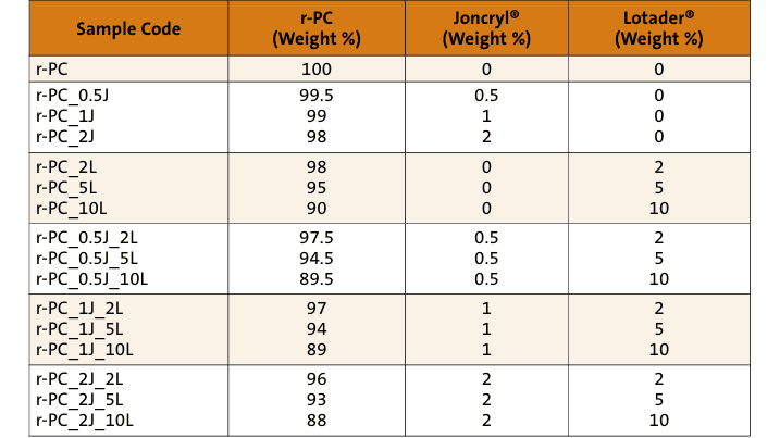 Compounding ratios of components and code names of prepared samples(Bild:)