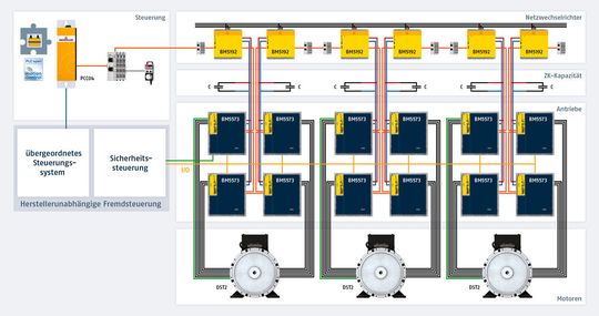 Das Update des bewährten Maschinen-Templates für Servopressen enthält als  Neuerungen u.a. eine Steigerung der Produktivität durch automatischen Abgleich der  Systemgrenzen.(Bild:  Baumüller)