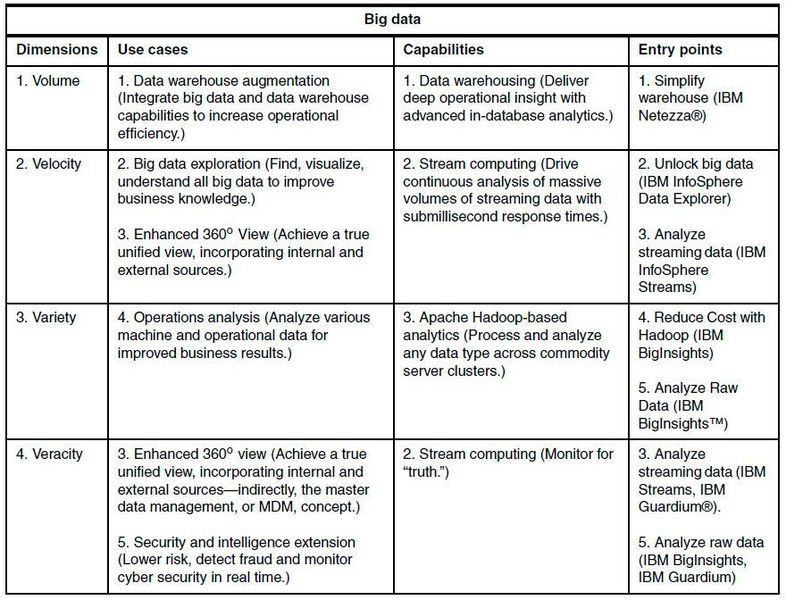 Verschiedene Anwendungsfälle für Big Data ergeben sich aus den vier charakteristischen Eigenschaften von Big Data: Volumen, Geschwindigkeit, Schwankungen und Inkonsistenz (ein Sicherheitsrisiko). (IBM)