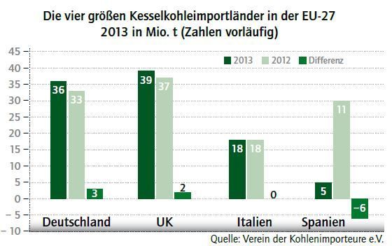 Erste Ausgabe 2014   Preise niedrig, Umsatz hoch: Kohlenimport boomt in Europa  Dank rekordverdächtiger Preise erlebt der Steinkohlenmarkt Riesenumsätze: Zwar wuchs die Fördermenge weniger schnell als zuvor – 2013 um etwa 2–3 % – dennoch konnten große Fördernationen wie Indonesien (plus 12 %, insg. 330-340 Mio. t), Australien (plus 11 %, insg. 180–190 Mio. t) und Russland (zusätzlich 5 Mio. t) ihre Erträge steigern. In Europa führt die rückläufige heimische Förderung zu steigenden Importzahlen: Insbesondere Deutschland und Großbritannien deckten ihren Bedarf verstärkt im Ausland.  (Bild: Schüttgut)