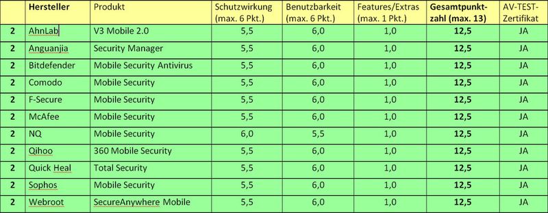 Kleine Abstriche bei der Schutzwirkung müssen Android-Nutzer bei den zweitplatzierten Security-Apps hinnehmen. (Bild: AV-TEST)