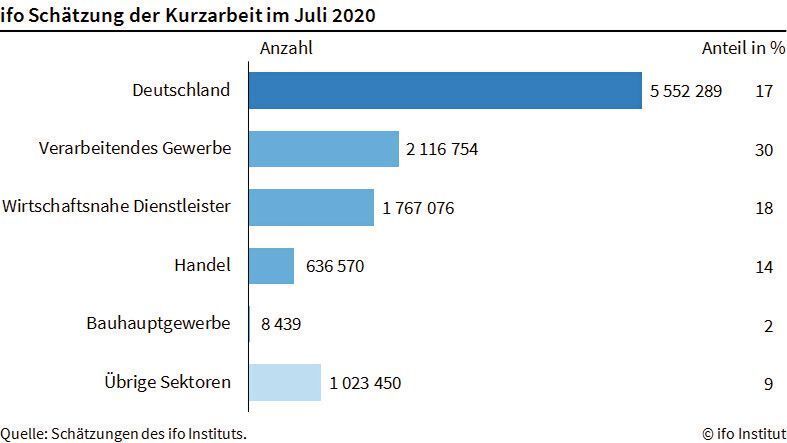 Kurzarbeit im Juli: Insgesamt sind die Zahlen rückläufig, unterscheiden sich aber stark nach Branche. (Ifo-Institut)