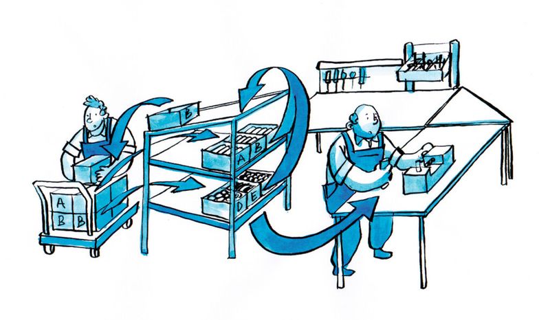 Logistikkonzept mit Kanban und Milkrun. (Bild: Leancom)