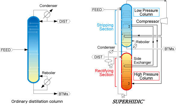 Energy saving: If the energy consumption of an ordinary distillation column for a reboiler equals 100, the energy consumption of Superhidic is 40 for the compressor (converted to primary energy) and 10 for the reboiler, totaling approx. 50. (Picture: Toyo Engineering)