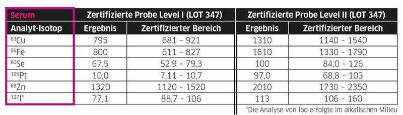 Tab.1b: Analyse von Serum. Es wurde ein niedriger und hoher Standard gemessen. Angaben in µg/l.  (LABORPRAXIS)