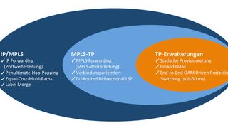 MPLS-TP ist eine Untermenge von IP/MPLS und arbeitet transportorientiert. Die Definition und Steuerung der Transportwege erfolgt nicht in den einzelnen Netzknoten, sondern über ein Netzwerkmanagement-System. (Bild: Keymile)