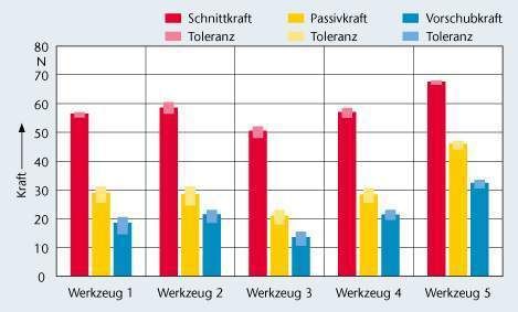 Bild 4: Einfluss der Spanleitgeometrie auf die Komponenten der Zerspankraft. (Archiv: Vogel Business Media)