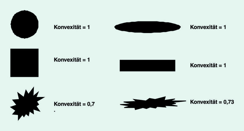 Abb. 5 Beispiel für die Konvexitäts-Daten einzelner Partikelformen. (Archiv: Vogel Business Media)