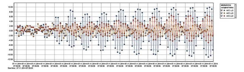 Die Auswertung der Daten erfolgt an einem PC mit einer unkompliziert zu bedienenden, aber dennoch detaillierte Analysen liefernden Software. (Bild: MSR)