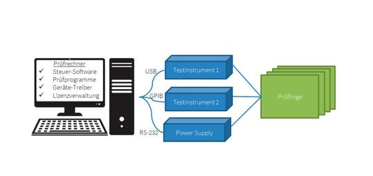 Bild 4: Schematischer Aufbau eines dezentralen Testplatzes.(Bild:  Göpel electronic)