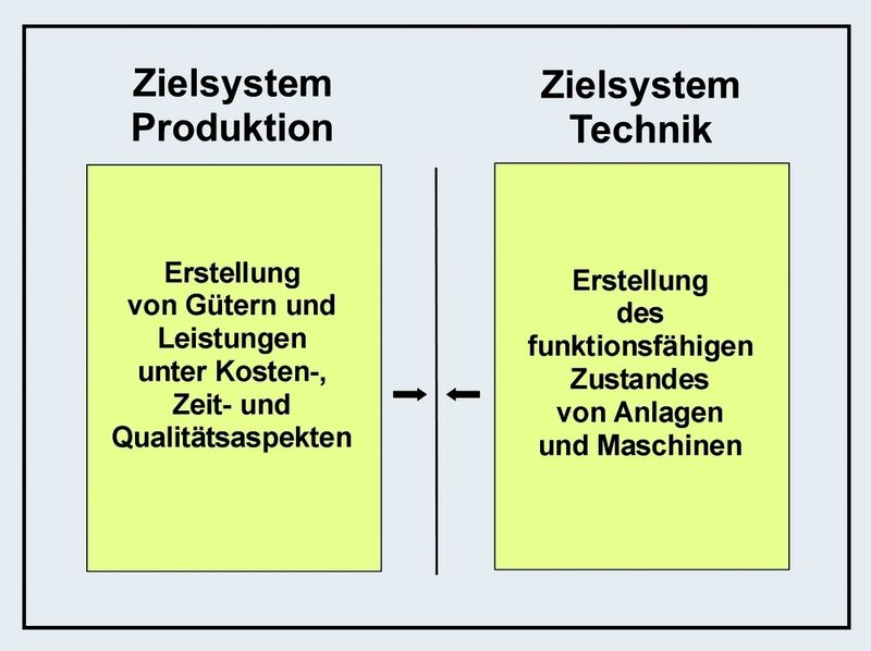 Bild 2: Im Kontext einer produktionsintegrierten Instandhaltung treffen zunächst zwei differierende teilorganisatorische Zielsysteme aufeinander. (Archiv: Vogel Business Media)
