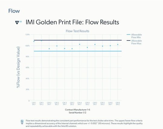 (Durchflusstests belegen die konsistente Teileleistung der Testventile. Diese Ergebnisse zeigen, wie alle Messungen konsistent und innerhalb der Spezifikationen von IMI Critical lagen. Bildquelle: Velo3D)
