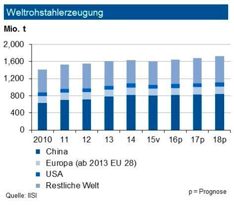 Die Weltrohstahlproduktion hat bis Ende April 2016 ihre Verluste aus den ersten beiden Monaten halbiert. Der Vorjahresstand wird noch um 2,8 % unterschritten. Die IKB erwartet für 2016 eine Seitwärtsbewegung. Gleiches gilt für China. Während sich die Erzeugung in Deutschland und der EU nur leicht verbessern dürfte, gehen die Experten von einer stärkeren Erholung in der Ukraine aus. Auch die Türkei erholt sich wieder. In Deutschland hält die Industriebank 2016 eine Tonnage von 42 bis 43 Mio. t. für möglich. Die Nachfrage im Inland wird unverändert durch die Automobilindustrie und die Belebung der Bauwirtschaft getragen. Zudem verbesserte sich der Export für höherwertige Stahlgüten. Massenstahl leidet dagegen unter Exporten u.a. der Türkei, Russlands und China. (siehe Grafik)