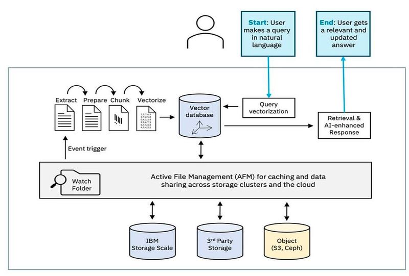 Das Storage Scale System 6.0 automatisiert Datenextraktion, Vektorisierung und Speicher-Updates, wodurch es mithilfe einer Vektor-Datenbank nahtlose Datenabrufe, etwa durch RAG, erlaubt. Sobald Nutzer Abfragen in natürlicher Sprache eingeben, wertet die KI die Suchergebnisse auf, um verbesserte Antworten zu liefern. Active File Management (AFM) spielt dabei eine zentrale Rolle, wie dieses Schaubild zeigt. (Bild: IBM)