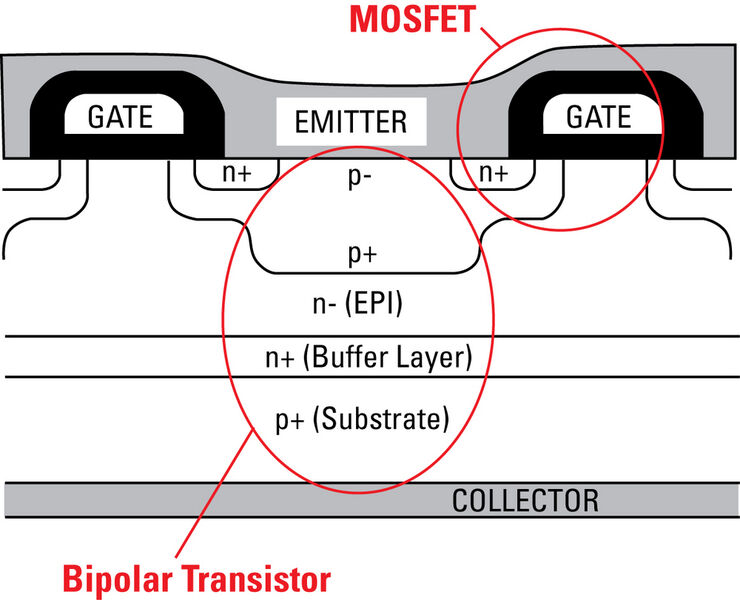 Bild 1: Typischer Aufbau eines PT-IGBT-Bausteins - der IGBT ist quasi ein bipolarer Transistor, der durch einen N-Kanal-MOSFET angesteuert wird (Archiv: Vogel Business Media)