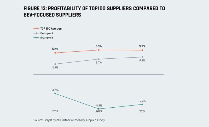 The profitability of the world's 100 largest suppliers compared to suppliers that focus solely on e-mobility. (Image:Berylls by AlixPartners)