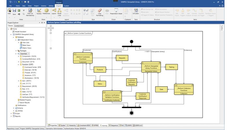 Genesys 2026-Aktivitätsdiagramm, das Modellbeziehungen in einem strukturierten visuellen Workflow darstellt.(Bild:  Zuken)