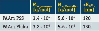 Tabelle 4: Mw und <RG>z aus den aF4-Messungen (Archiv: Vogel Business Media)