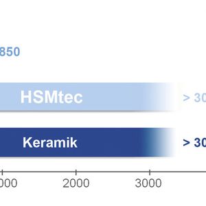 Vergleich der thermischen Zyklenfestigkeit: Während IMS-Platinen relativ schnell an ihre Grenzen stoßen, bewältigen hingegen die getesteten HSMtec-Leiterplatten nach mehr als einem halben Jahr Testdauer bereits mehr als 3000 Temperaturzyklen ohne Ausfall