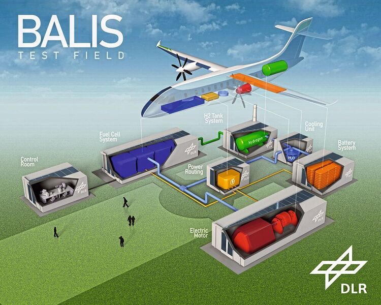 Schematische Darstellung des BALIS-Testfelds zur Entwicklung von Brennstoffzellen für die Luftfahrt.  (DLR)