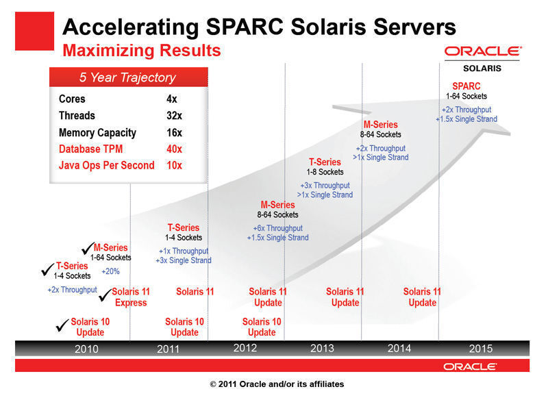 Die Entwicklung der SPARC Solaris Server; Bild: Oracle (Archiv: Vogel Business Media)