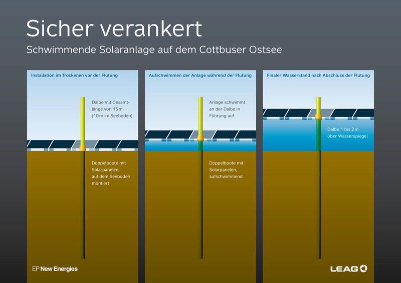 Querschnitt der eingetriebenen Dalben sowie der daran befestigten Schwimmkörper mit montierten Solarpanele vor, während und nach der Flutung. (Bild: LEAG)
