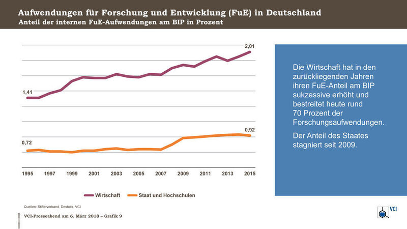 Aufwendungen für Forschund und Entwicklung (FuE) in Deutschland (VCI)