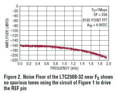 Bild 2: Im Grundrauschen des LTC2508-32 nahe dem Endwert sind keine Störtöne erkennbar, wenn die Schaltung aus Bild 1 zum Ansteuern des REF-Pins benutzt wird.  (Linear Technology)