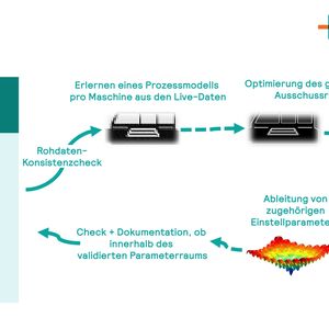 Der kontinuierliche Optimierungskreislauf des KI-Tools Hopper.(Bild:  plus10 GmbH)