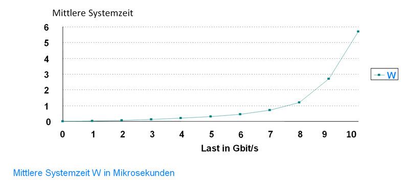 Abbildung 4: Analyse-Diagramm der mittleren Systemzeit in Abhängigkeit von der Netzlast; Bild: Dr. Franz-Joachim Kauffels (Archiv: Vogel Business Media)