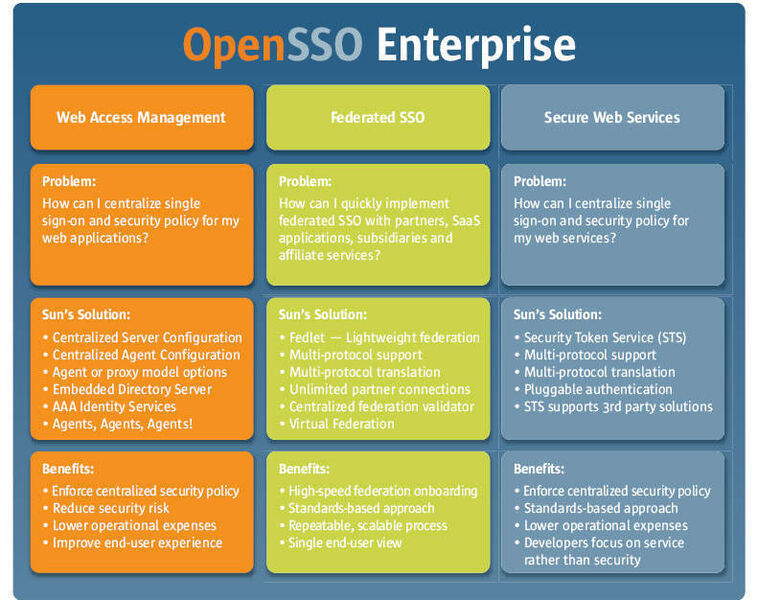 Sun OpenSSO Enterprise: eine integrierte Plattform für Zugangskontrolle, Federation und Web-Services-Sicherheit. (Archiv: Vogel Business Media)