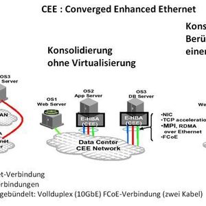 Abbildung 1: I/O-Konsolidierung; Bild: Dr. Franz-Joachim Kauffels