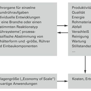 Abbildung 2: Der ganzheitliche Ansatz bei der Entwicklung von Rührsystemen